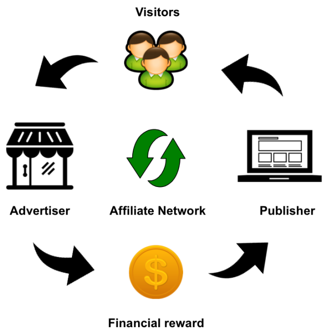 Affiliate Marketing